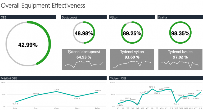 The OEE formula is calculated by multiplying availability, performance and quality.